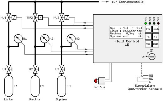 Fluidcontrol Funktionsschema